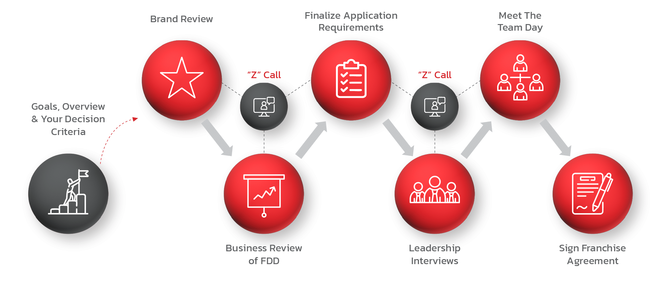 City Wide discovery process graphic